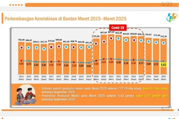 BPS Sebut Angka Kemiskinan di Banten Menurun Karena Inflasi Terkendali